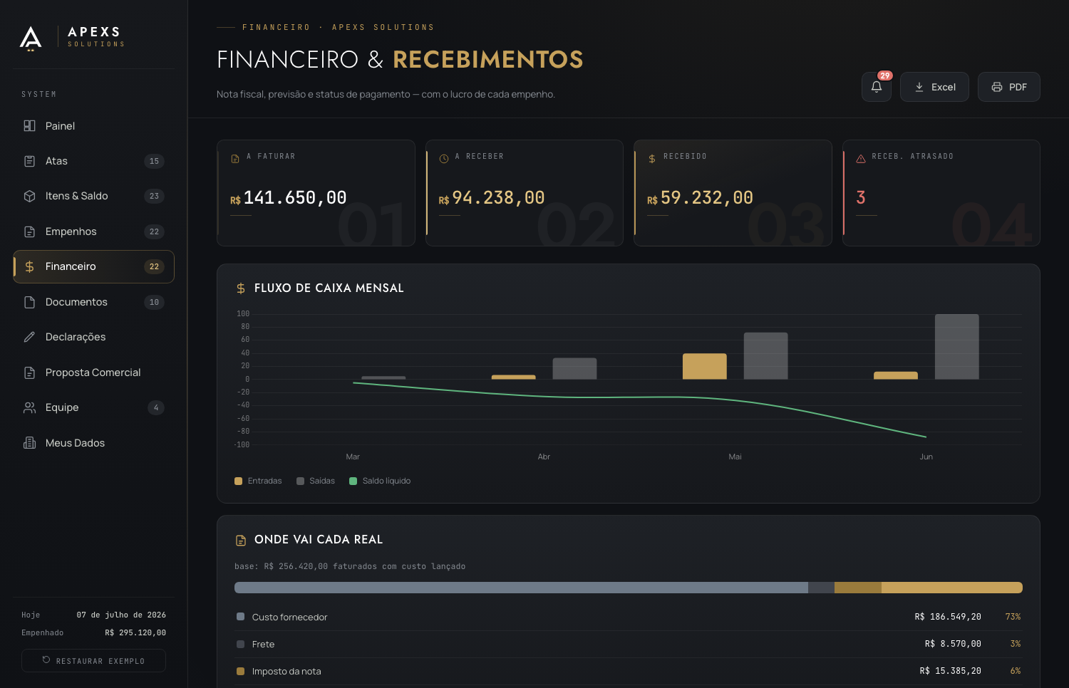 Módulo financeiro do SYSTEM com lucro e margem por empenho