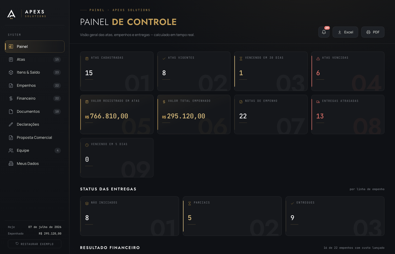 Painel de controle do SYSTEM com atas, empenhos e valores